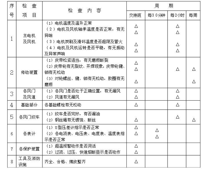 礦井風(fēng)機(jī)運(yùn)營、維護(hù)周期表